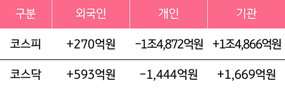 2023년 6월 5일에서 9일까지의 '국내 증시 투자자별 매매 동향'을 보여주는 표이다. 외국인 투자자, 개인 투자자, 기관 투자자로 나누어 보여주고 있다.