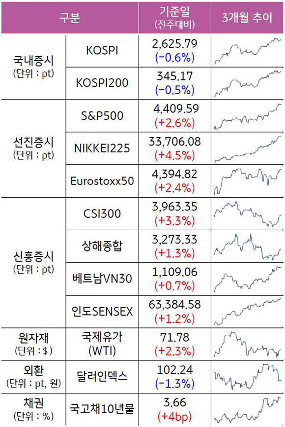 2023년 6월 16일 종가 기준, '주요 자산군별 성과 및 추이'를 나타낸 표이다. 'KOSPI', 'S&P500', 'CSI300' 등의 최근 3개월 추이를 알 수 있다.