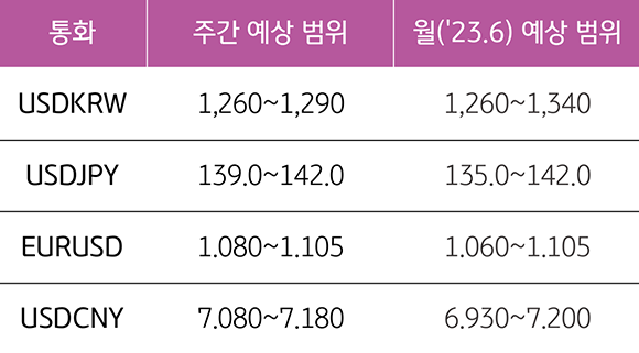 2023년 6월 4주차 기준, 통화 별 '주간 예상범위'와 '23년 6월 예상 범위"를 나타낸 표다.