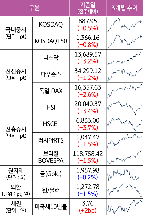 2023년 6월 16일 종가 기준, '주요 자산군별 성과 및 추이'를 나타낸 표이다. 'KODAQ', '나스닥', '다우존스' 등의 최근 3개월 추이를 알 수 있다.