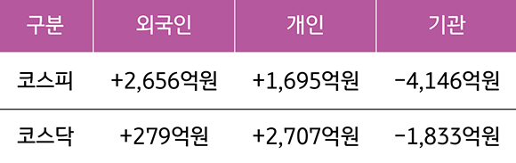 2023년 6월 19일에서 23일까지의 '국내 증시 투자자별 매매 동향'을 보여주는 표이다. 외국인 투자자, 개인 투자자, 기관 투자자로 나누어 보여주고 있다.