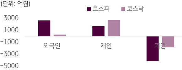 2023년 6월 12일에서 16일까지의 '국내 증시 투자자별 매매 동향'을 보여주는 차트이다. 외국인 투자자, 개인 투자자, 기관 투자자로 나누어 보여주고 있다.