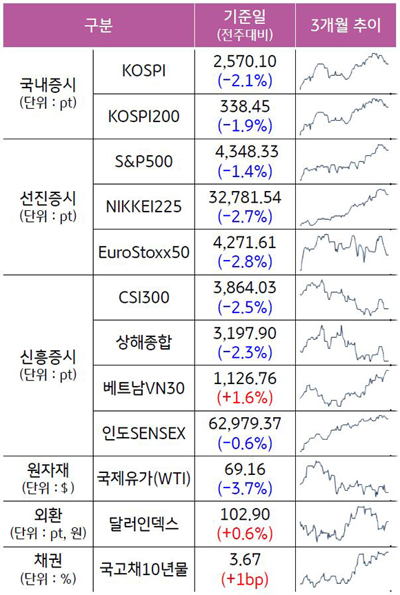 2023년 6월 26일 종가 기준, '주요 자산군별 성과 및 추이'를 나타낸 표이다. 'KOSPI', 'S&P500', 'CSI300' 등의 최근 3개월 추이를 알 수 있다.