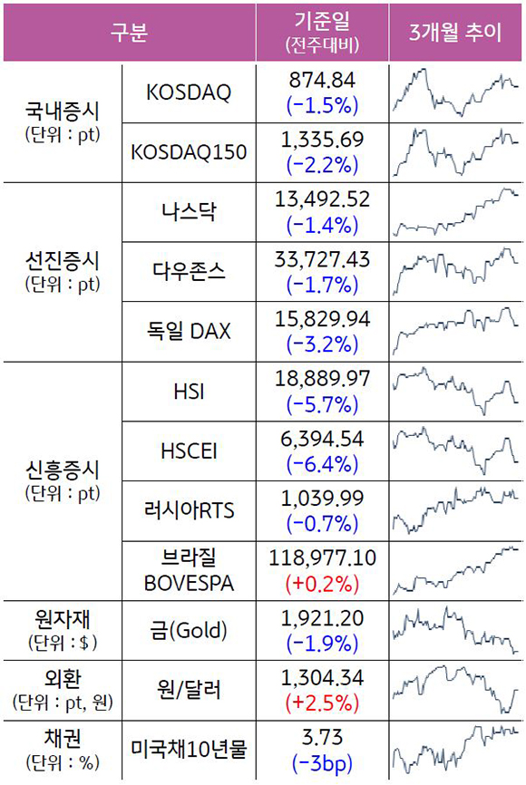 2023년 6월 26일 종가 기준, '주요 자산군별 성과 및 추이'를 나타낸 표이다. 'KODAQ', '나스닥', '다우존스' 등의 최근 3개월 추이를 알 수 있다.