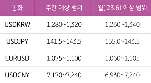 2023년 6월 5주차 기준, 통화 별 '주간 예상범위'와 '23년 6월 예상 범위"를 나타낸 표다.