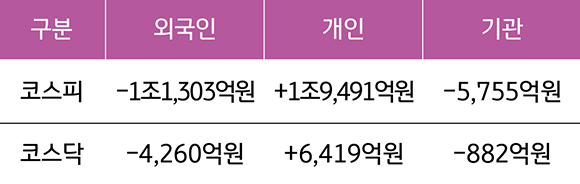 2023년 6월 19일에서 23일까지의 '국내 증시 투자자별 매매 동향'을 보여주는 표이다. 외국인 투자자, 개인 투자자, 기관 투자자로 나누어 보여주고 있다.