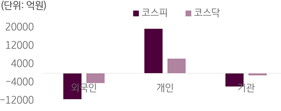 2023년 6월 19일에서 23일까지의 '국내 증시 투자자별 매매 동향'을 보여주는 차트이다. 외국인 투자자, 개인 투자자, 기관 투자자로 나누어 보여주고 있다.