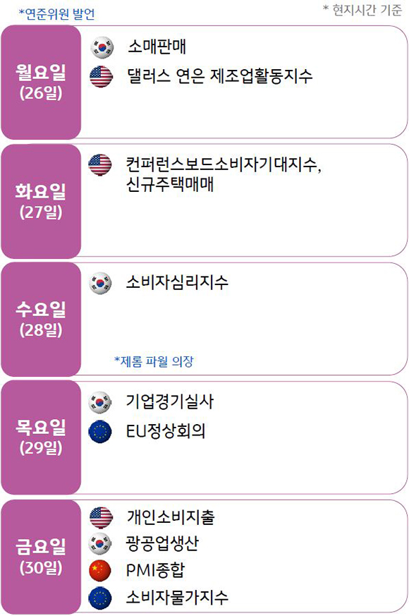 2023년 6월 5주차 주간 '경제지표' 발표 일정을 나타낸 표이다. 월요일(26일)에 한국 '소매판매지수', 미국 '댈러스 연은 제조업활동지수'가 발표될 예정이다.