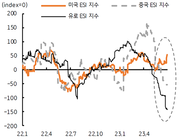 '미국,중국,유로의 ESI지수 추이'를 보여줌. 2023년 4월 이후는 중국과 유로의 ESI는 감소하는반면,  '미국의 ESI지수는 증가'할 것으로 예상.