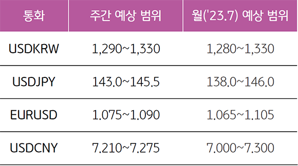 '나라별 통화 주간,월 예상범위'를 보여줌.  USDKRW의 주간예상 범위는 1,290~1,330 이고, 월('23.07)의 예상범위는 1,280~1,330 예상.