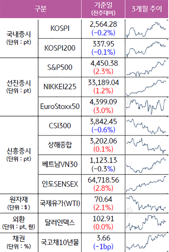 2023년 6월 26일 종가 기준 '주요자산군별 성과 및 3개월 추이'를 보여줌. 국내증시 KOSPI는 전주대비 0.2% 감소.