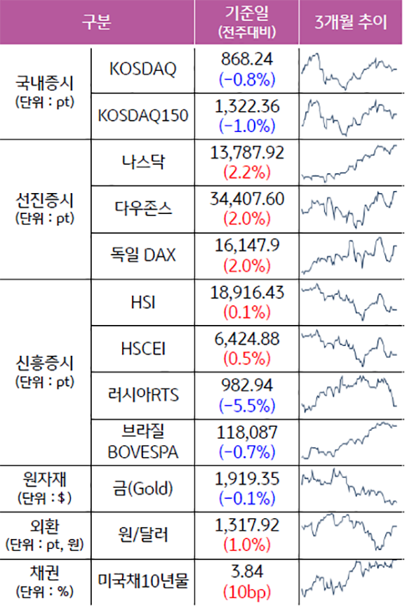 '주요 자산군별 성과 및 3개월 추이'를 보여줌. 원/달러 가격은 전주에 비해 1.0% 상승하였고, 미국채10년물은 3.84로 전주대비 10BP 증가.