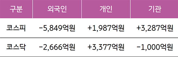 2023년 6월 26일부터 30일까지의 '국내 증시 투자자별 매매동향'을 보여줌. '개인 코스피와 코스닥'은 각각 1,987억, 3,377억원 증가함.