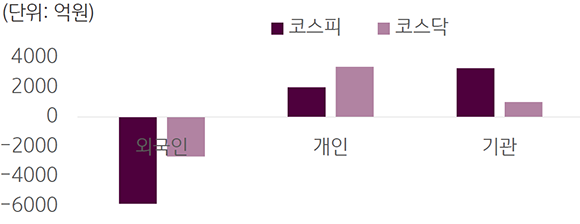 2023년 6월 26일부터 30일까지의 '국내 증시 투자자별 매매동향'을 보여줌. '개인 코스피와 코스닥'은 각각 1,987억, 3,377억원 증가함.