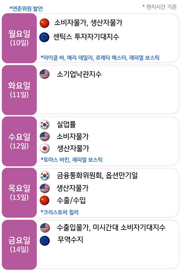 '주간 경제지표 발표' 일정을 보여줌. '미국에선 6월 소비자물가와 생산자물가가 발표'되고, '13일에는 한국의 금융통화위원회 회의'가 예정.