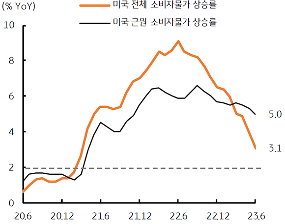 '미국의 소비자물가 상승률 추이'를 보여줌. 2023년 6월에는 미국 전체와 근원의 소비자물가가 각각  5.0%, 3.1%을 기록.