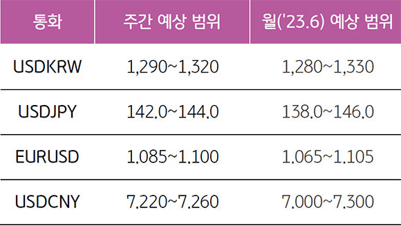 '환율 예상 범위를 보여주는 표' USDKRW는 주간예상범위를 1,290~1,320을 예상, 월('23.6) 예상은 1,280~1,330 예상.