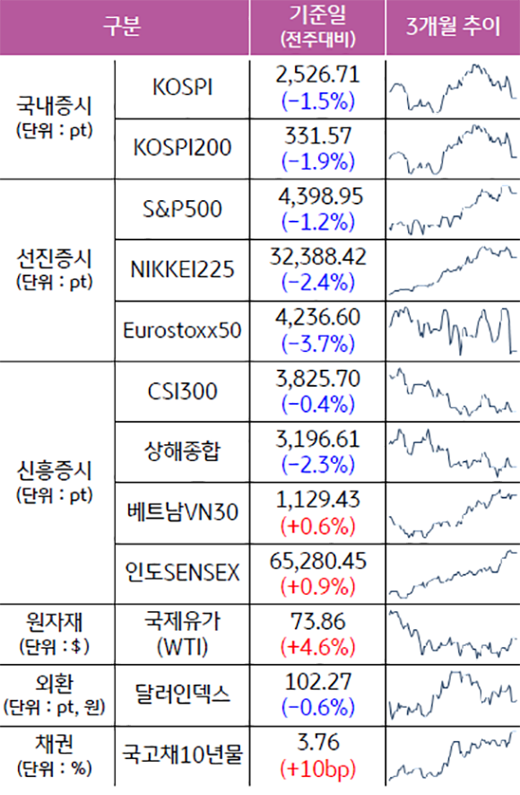 2023년7월7일 종가 기준 '주요 자산군별 성과 및 3개월 추이'를 보여줌.  '국제유가는 4.6% 상승', '달러인덱스 0.6% 감소.'