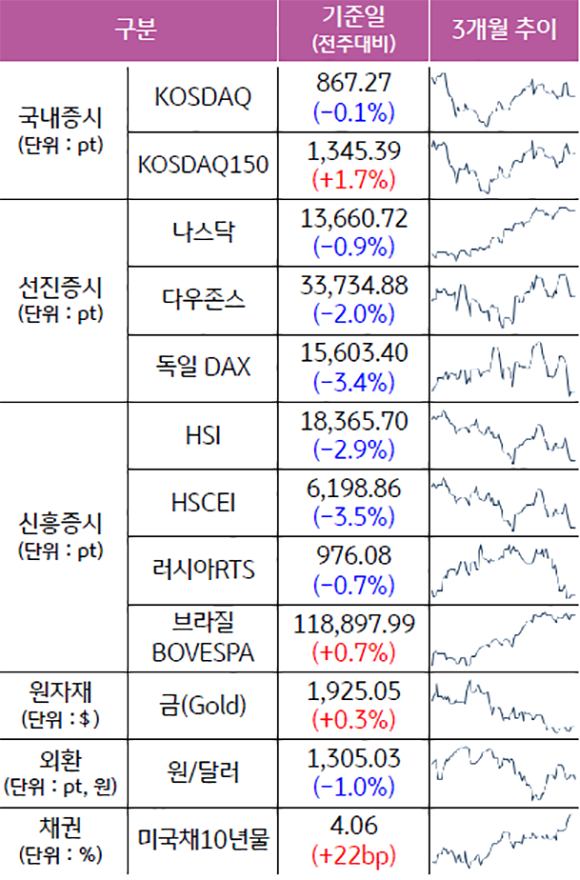 '증시와 원자재,외한,채권의 성과 및 3개월 추이를 보여줌.' '원/달러는 전주대비 1.0% 감소'하였고, '미국채10년물은 전주대비 22bp 증가'함.   