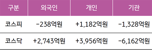 '2023년 7월3일부터 7일까지의 국내증시 투자자별 매매 동향'을 보여줌. '외국인의 코스피는 -238억원'이고, '개인의 코스피와 코스닥은 각각 +1,182억, +3,956억원 증가'.