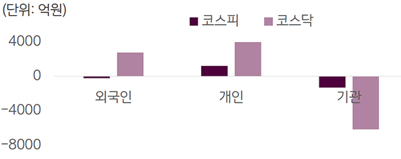 '2023년 7월3일부터 7일까지의 국내증시 투자자별 매매 동향'을 보여줌. '외국인의 코스피는 -238억원'이고, '개인의 코스피와 코스닥은 각각 +1,182억, +3,956억원 증가'.
