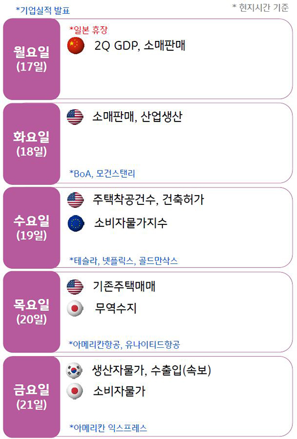 '각 나라별 주간 경제지표 발표'를 보여줌. 주 초반에' 중국의 2분기 성장률', '미국 6월 소매판매 등 핵심 경제지표 발표 예정'