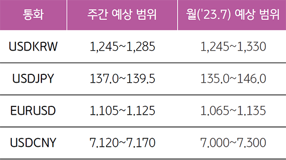 '주간과  2023년 7월의 환율 예상범위' 를 보여줌. USDKRW의 주간예상범위는 1,245~1,285이고 월('23.7) 예상범위는 1,245~1,330라고 예상.