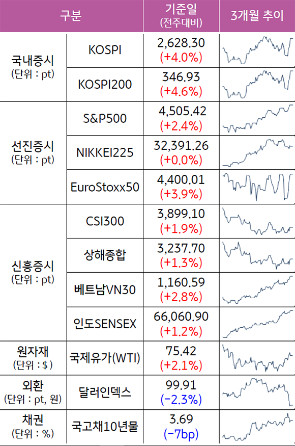 '2023년 7월 14일 종가 기준' 주요자산군별 성과 및 3개월 추이를 보여줌.  '국내,선진,신흥 증시는 모두 전주대비 상승'하였고, 달러인덱스와 국고채 10년물은 전주대비 감소함.