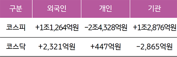 '23년 7월 10~ 14일까지의 국내 증시 투자자별 매매 동향' 을 보여주는 표. '개인의 코스피'가 2조4,328억원 감소하였고, 반면 코스닥은 447억 상승.