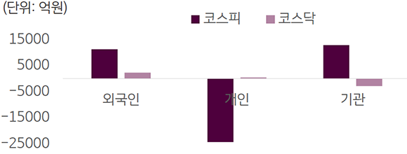 '23년 7월 10~ 14일까지의 국내 증시 투자자별 매매 동향' 을 보여주는 표. '개인의 코스피'가 2조4,328억원 감소하였고, 반면 코스닥은 447억 상승.