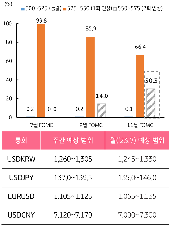 '7월부터 11월까지의 FOMC에서 1회,2회,동결 상승률' 을 보여줌. 7월 FOMC에서 (1회인상) 상승률 99.8% 기록.
