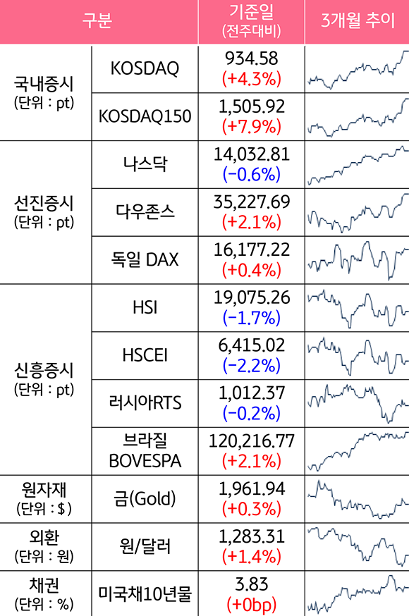 '증시와 원자재, 외환,채권의 자산군별 성과 및 추이'를 보여줌.  원자재의 금, 외환의 원/달러는 상승세.