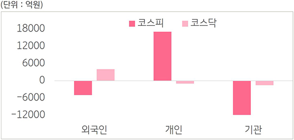 '2023년 7월 17일부터 21일까지의 국내 증시 투자자별 매매 동향을 보여줌.' 기관의 코스피,코스닥은 마이너스 기록. 개인의 코스피는 외국인,기관 코스피에 비해 가장높음.