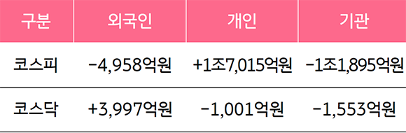 '2023년 7월 17일부터 21일까지의 국내 증시 투자자별 매매 동향을 보여줌.' 기관의 코스피는 -1조1,895억원 을 기록. 개인의 코스피는 +1조7,015억원 기록.