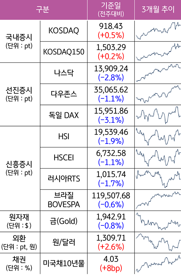 '(국내,선진,신흥)증시와 원자재,외환 등 주요 자산군별 성과 및 추이' 를 보여줌. 국내증시의 COSDAQ과 COSDAQ150은 각각 0.5%, 0.2% 상승. 원/달러도 2.6% 상승.
