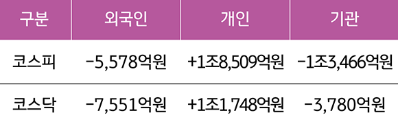 '2023년 7월 31일 부터 8월 4일까지 국내증시 투자자별 매매동향'을 보여줌.  '외국인의 코스피와 코스닥은 각각 -5,578억,-7,551억원을 기록'.