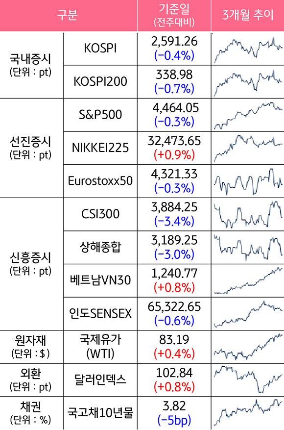 '주요 자산군별 성과 및 3개월 추이'를 보여줌. '국내증시의 KOSPI와 KOSPI200은 전주대비 하락'했고, 국제유가는 0.4% 상승.