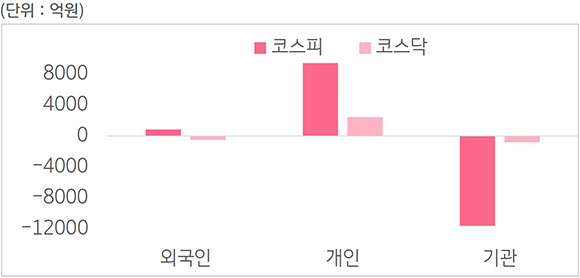 '국내 증시 투자자별 매매 동향(23년 8월7일~11일)'을 보여줌. 개인의 코스피와 코스닥은 각각 +9,409억원, +2,436억원 기록, 기관의 코스피,코스닥은 마이너스.