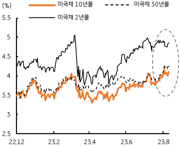 '2022년 12월부터 미국채 2,10,30년의 추이를 보여줌.'  2023년 8월은 미국채 2년물이 가장 높을것으로 예상.