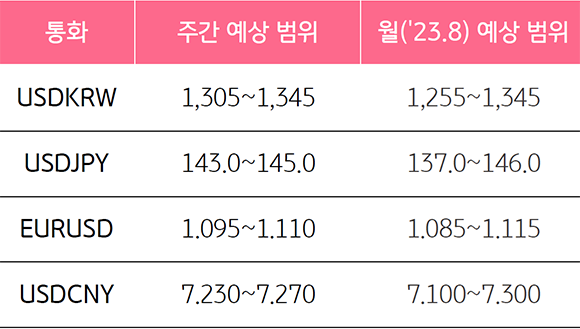 '환율 예상 범위의 주간,월(2023년 8월) 예상범위'를 보여주는 표. USDKEW의 주간예상 범위는 1,305~1,345로 예상, 월간은 1,255~1,345 예상.