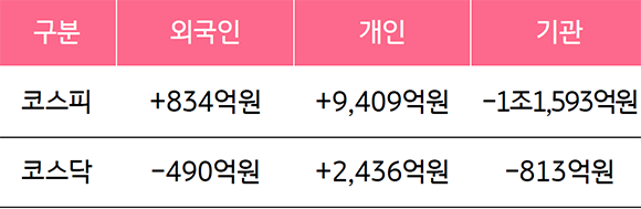 '국내 증시 투자자별 매매 동향(23년 8월7일~11일)'을 보여줌. 개인의 코스피와 코스닥은 각각 +9,409억원, +2,436억원 기록.