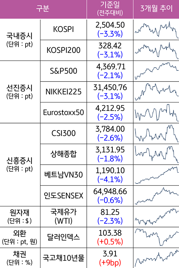 '주요 자산군별 성과 및 추이'를 보여줌. 국내,선진,신흥 증시는 전주대비 모두 감소하였고, 달러인덱스는 0.5% 상승함.