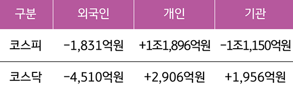 '국내 증시 투자자별 매매 동향(2023년 8월 14일~ 18일)'을 보여줌. 외국인의 코스피,코스닥은 마이너스, 개인의 코스피 코스닥은 각각 +1조1,896억, +2,906억원 기록.