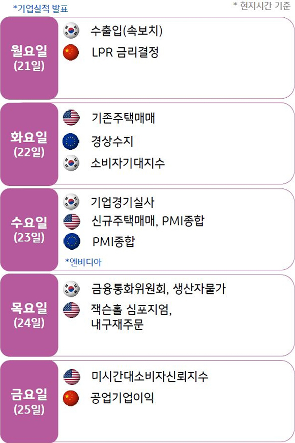 '2023년 8월 4주차 주간 경제지표 발표'를 보여줌. '21일 한국은 수출입(속보치), 중국의 대출우대금리(LPR) 결정' 발표예정.