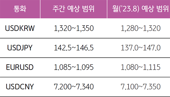 '환율 예상 범위를 보여주는 표'. USDKRW의 주간 예상범위는 1,320~1,350 예상, EURUSD의 주간 예상범위는 1,085~1,095 예상.