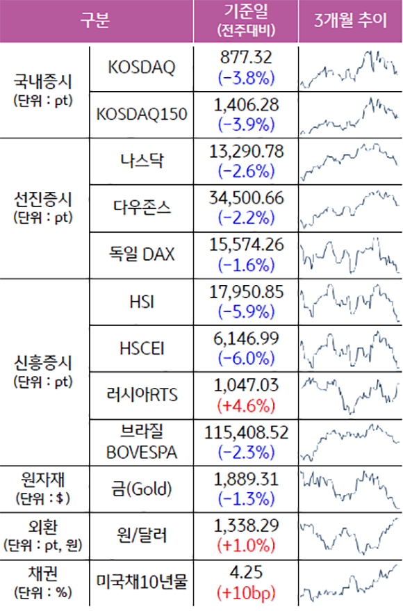 '주요 자산군별 성과 및 추이'를 보여줌. 원/달러는 전주대비 1.0% 상승, 미국채 10년물 또한 10BP 상승.