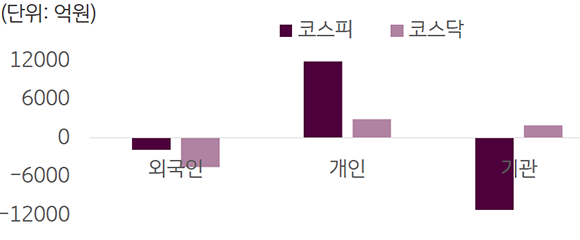 '국내 증시 투자자별 매매 동향(23년 8월14일~18일)'을 보여줌. 외국인의 코스피와 코스닥은 마이너스를 기록.