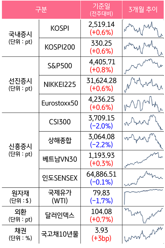 '주요 자산군별 성과 및 3개월 추이'를 보여줌. 국내증시의 KOSPI와 KOSPI200은 둘다 전주대비 0.6% 상승.