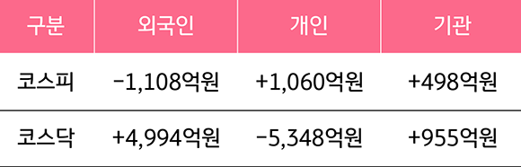 '2023년 8월 21일부터 25일까지의 국내 증시 투자자별 매매동향'을 보여줌. 개인의 코스피는 +1,060억원, 코스닥은 -5,347억원 기록.