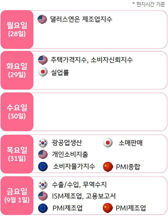 '2023년 8월 5주차 주요 금융 이벤트 및 일정표'를 보여줌. 한국의 무역수지지표와 후반에 발표되는 미국고용지표와 ISM지수도 중요.